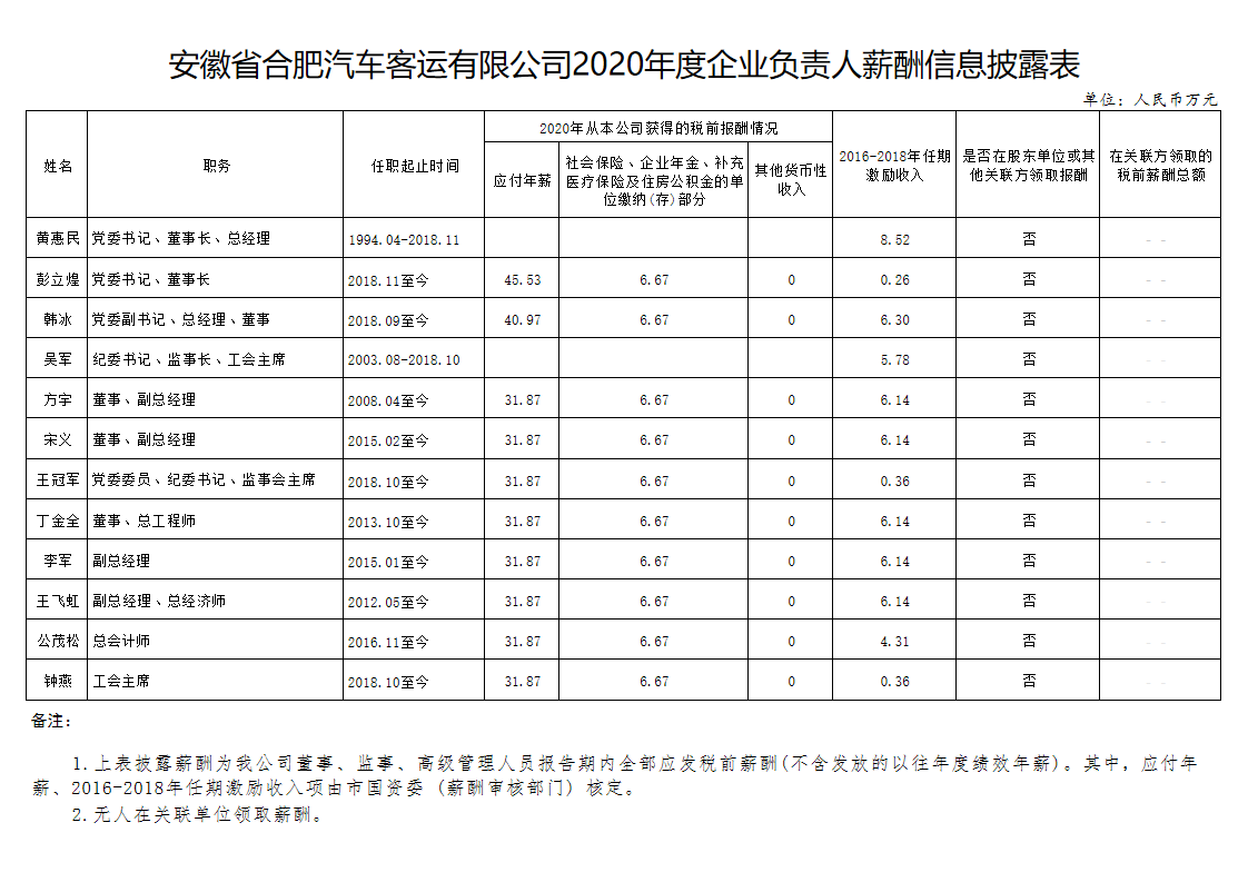 安徽省合肥汽车客运有限公司2020年度企业负责人薪酬信息披露表.png