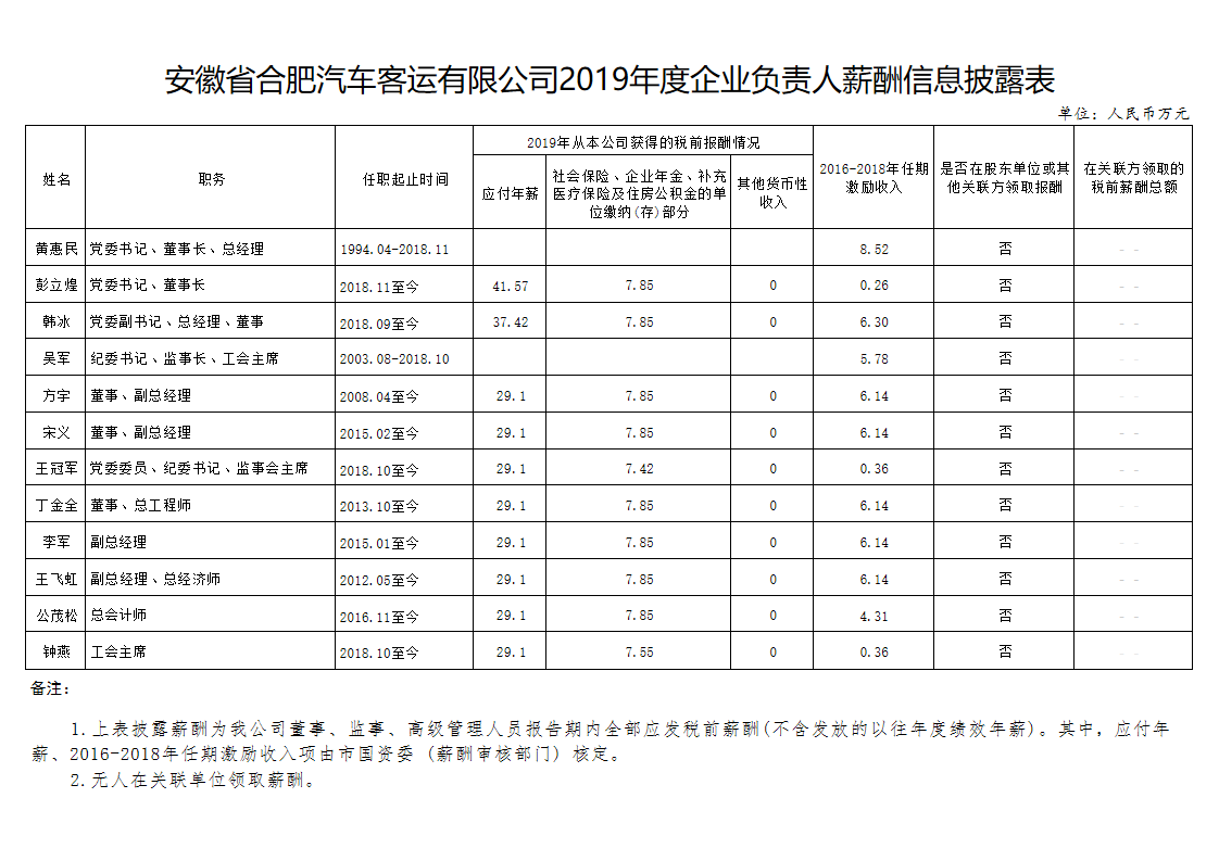 安徽省合肥汽车客运有限公司2019年度企业负责人薪酬信息披露表.png