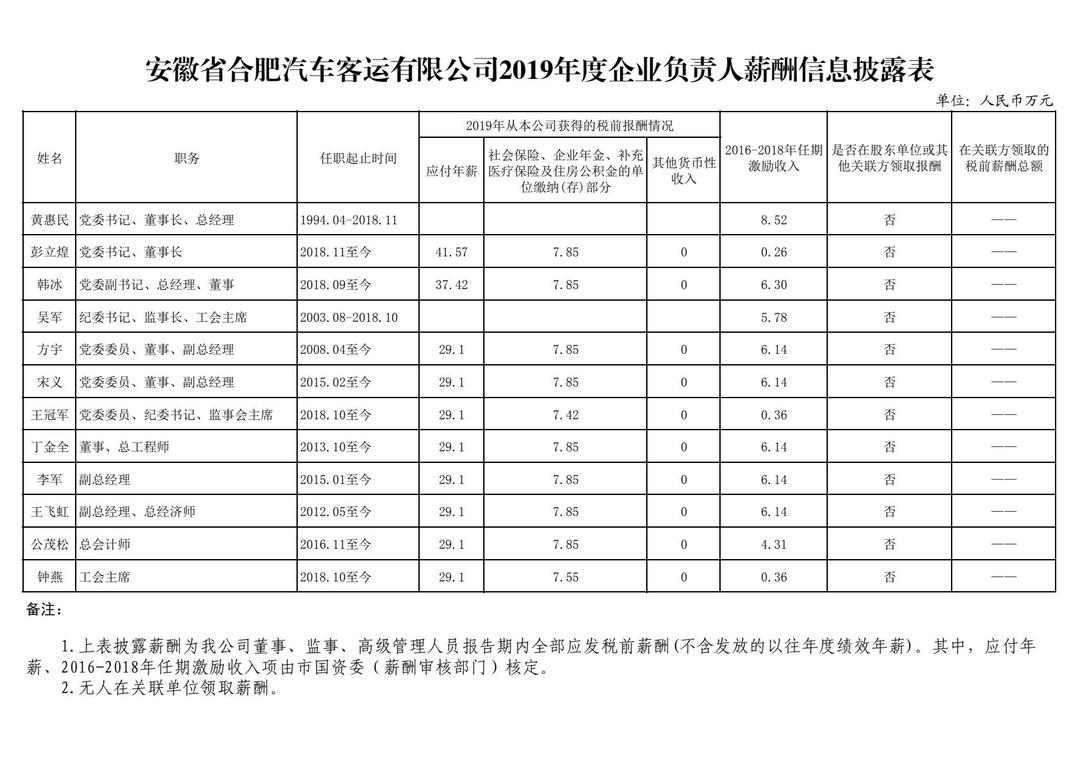 安徽省合肥汽车客运有限公司2019年度企业负责人薪酬信息披露表-转长图.jpg