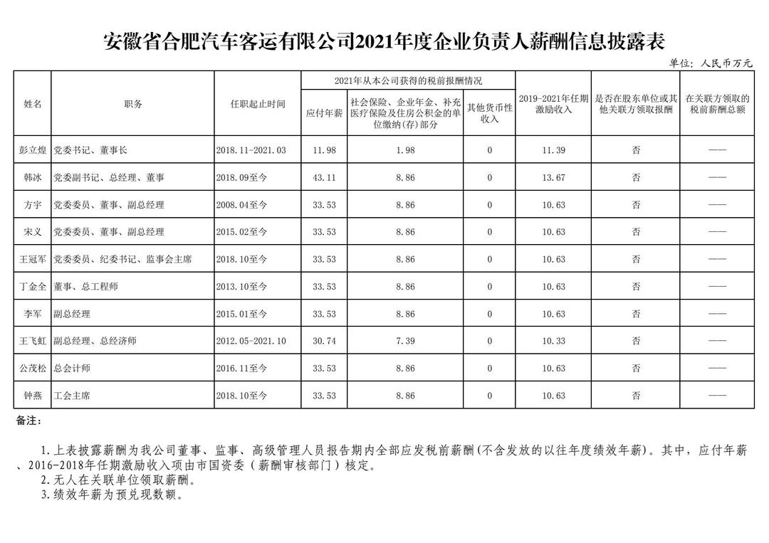 安徽省合肥汽车客运有限公司2021年度企业负责人薪酬信息披露表-转长图.jpg